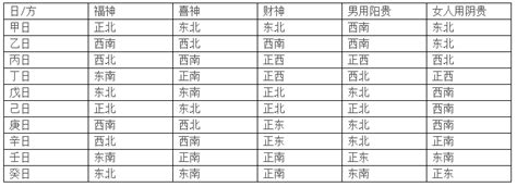 东南方位|吉神方位：今日财神方位查询（财神/喜神/福神）